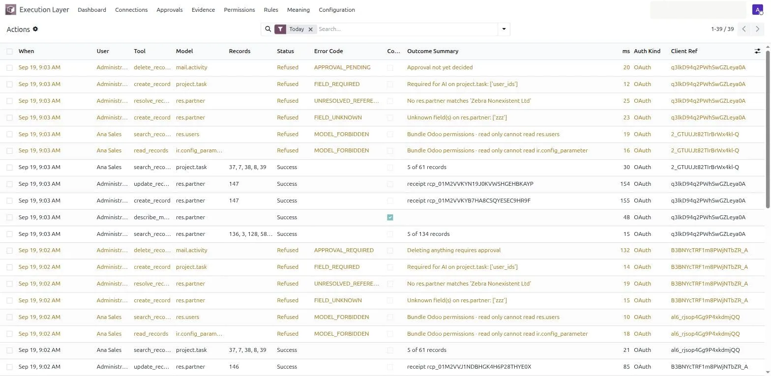 The actions log: every AI call with when, user, tool, model, records, status, error code, context column, outcome summary, duration, auth kind, and client reference, with filters for Today, Refused, Failed, Writes, and Context-enriched.