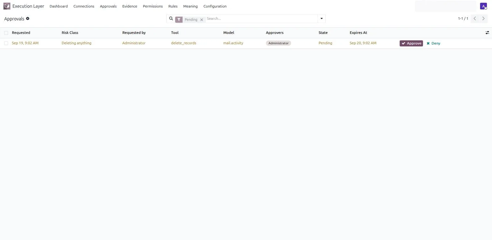 The approvals queue: a pending payload-bound request showing what was requested, the risk class, who asked, the tool and model, the approvers, the state, the expiry, and Approve and Deny buttons.