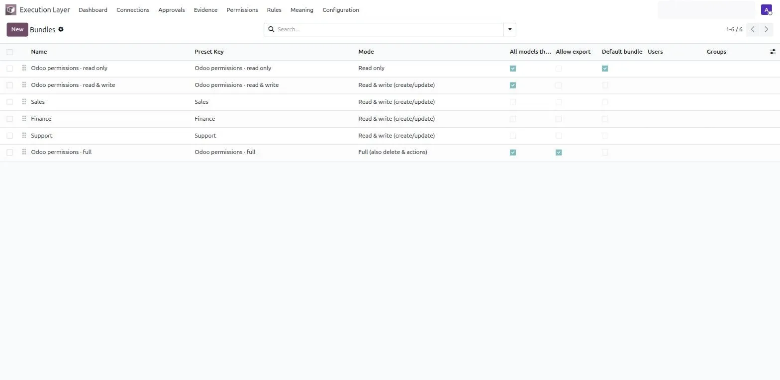 The bundles list: six shipped role presets, Odoo permissions read only, read and write, and full, plus Sales, Finance, and Support, each showing its mode, all-models flag, export flag, and default assignment.