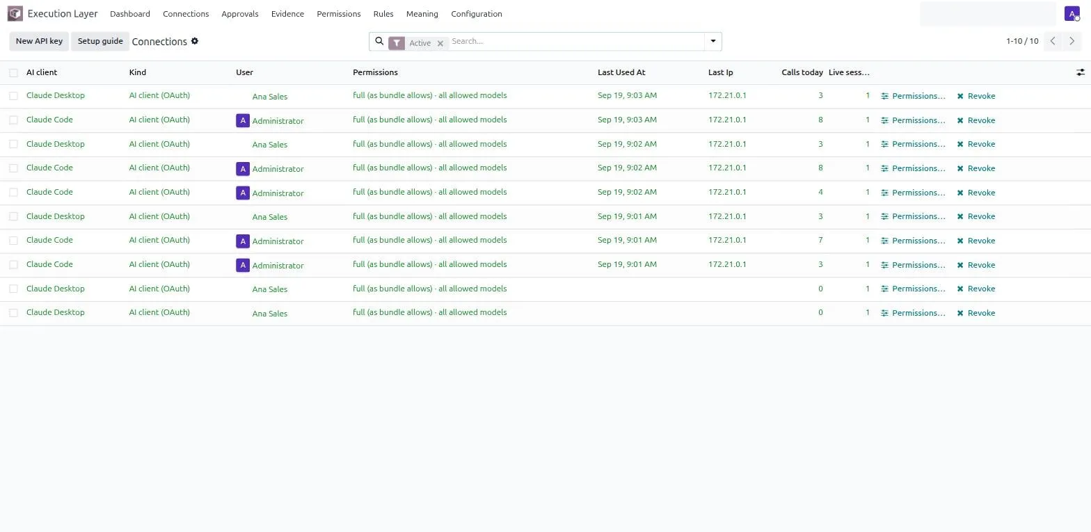 The Execution Layer connections list: one row per AI client per user, showing the client, kind, user, effective permission, last use, IP, calls today, live sessions, and Permissions and Revoke actions.