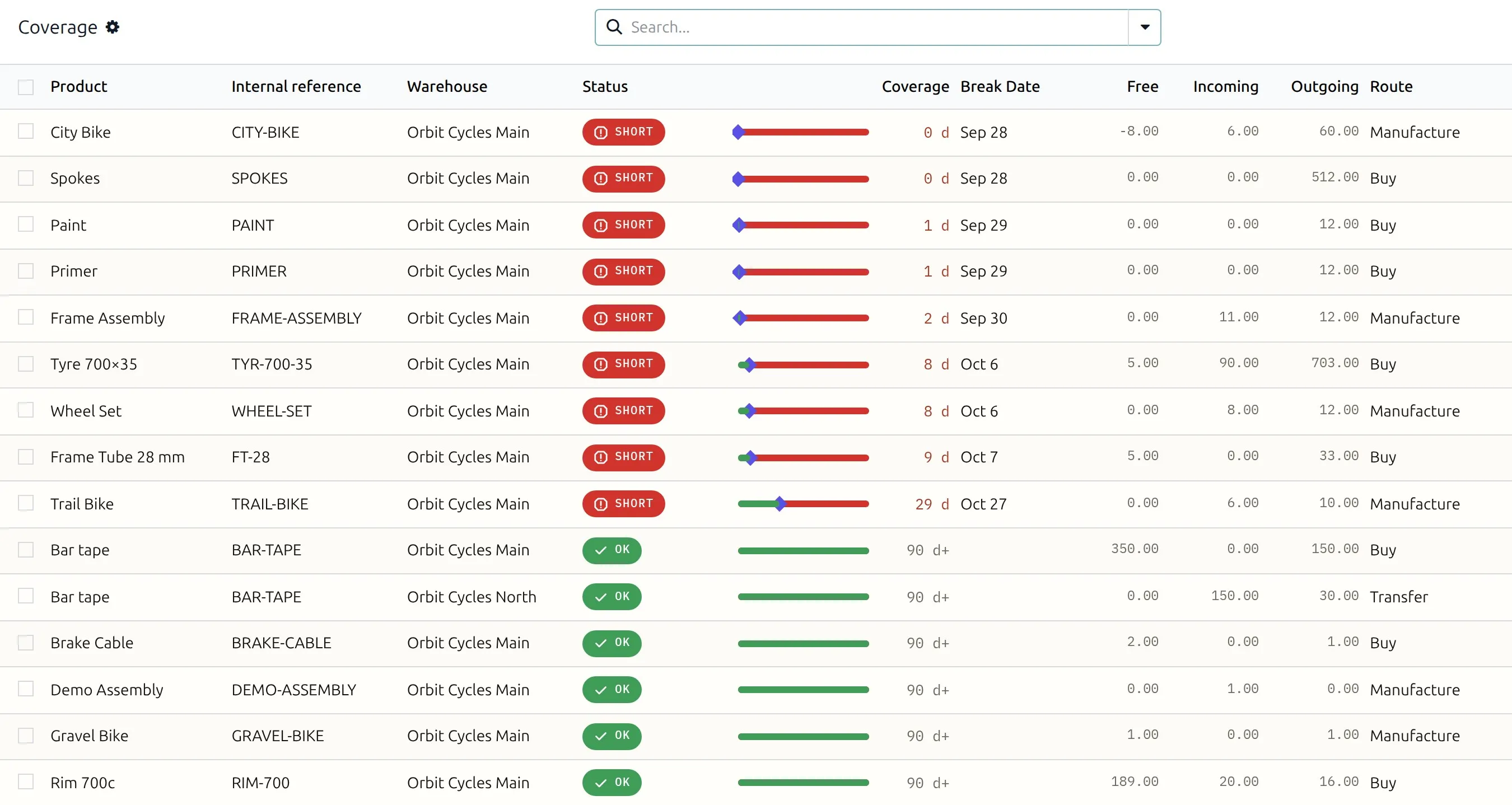 The coverage list: one row per product per warehouse with status, cover meter, days of cover, break date, free, incoming, outgoing and route.