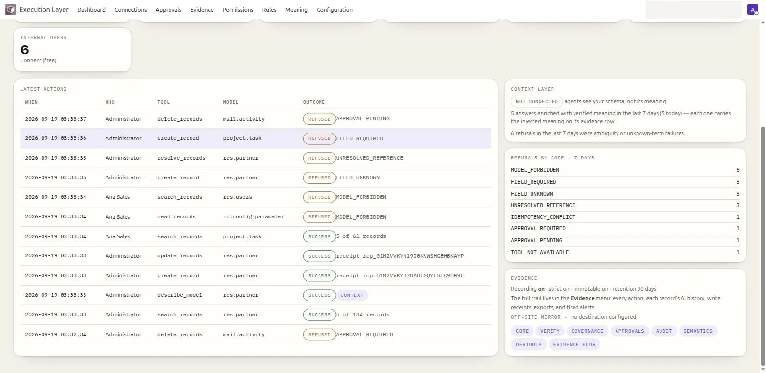 The lower dashboard panels: Context Layer connection status with enrichment counts, refusals by code over seven days, and the evidence settings panel with installed module chips.