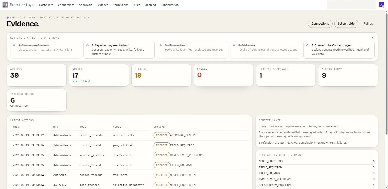 The Execution Layer dashboard: getting-started strip, tiles for actions, writes with verified count, refusals, failed calls, pending approvals and alerts, and the live latest-actions feed.