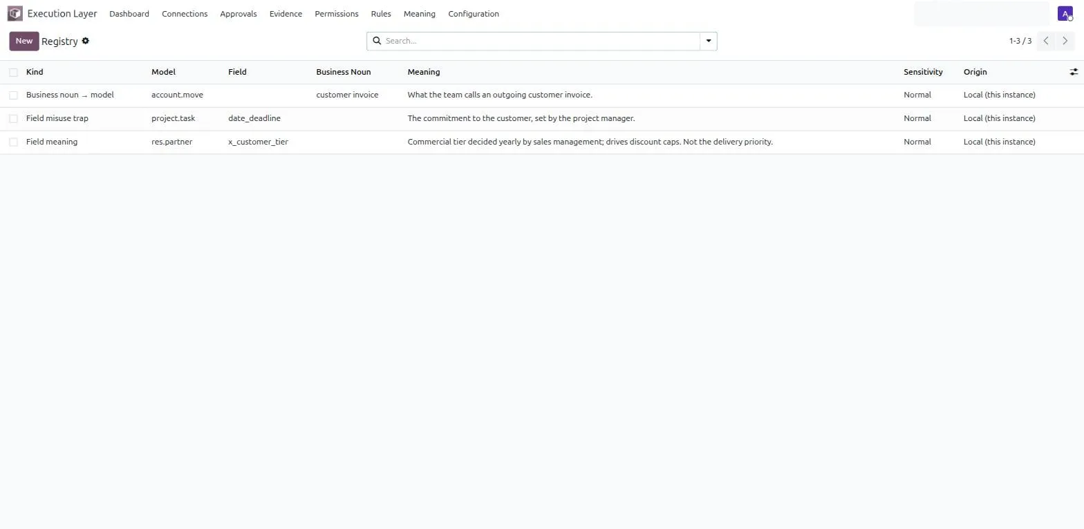 The meaning registry: a business-noun mapping (customer invoice to account.move), a field misuse trap on project.task date_deadline, and a field meaning on a custom customer-tier field, each with sensitivity and origin.