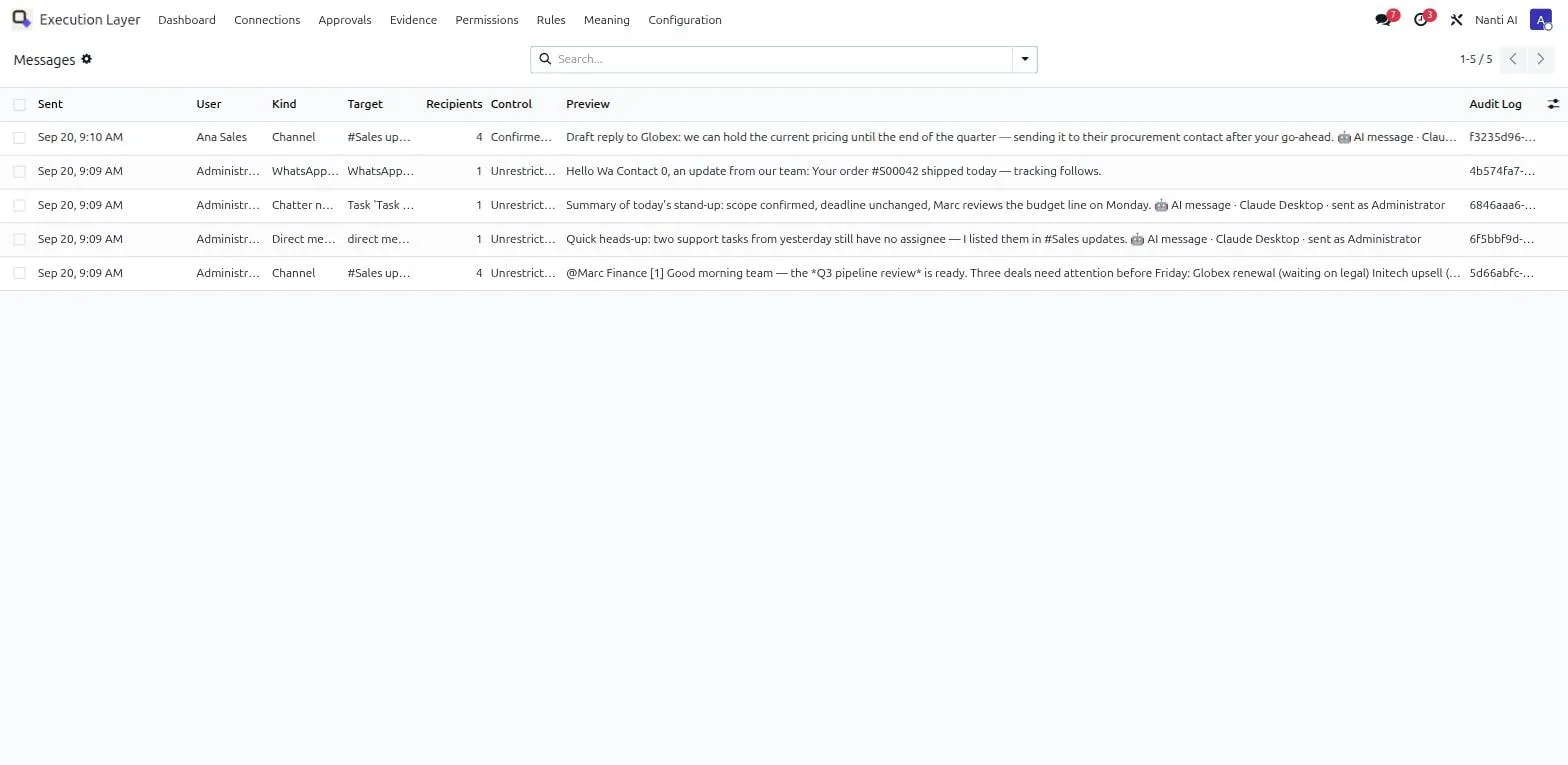 The Evidence Messages log: every AI-sent message with destination, kind, recipients reached, a text preview, the human control it passed (confirmed, approved, or unrestricted), and its audit log link.