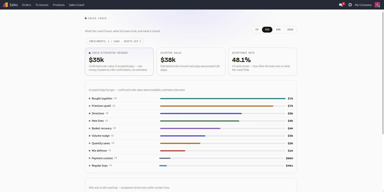 The Nanti Sales Coach manager dashboard in Odoo, a consolidated view of coach-attributed revenue, accepted value, and acceptance rate across a sample company.