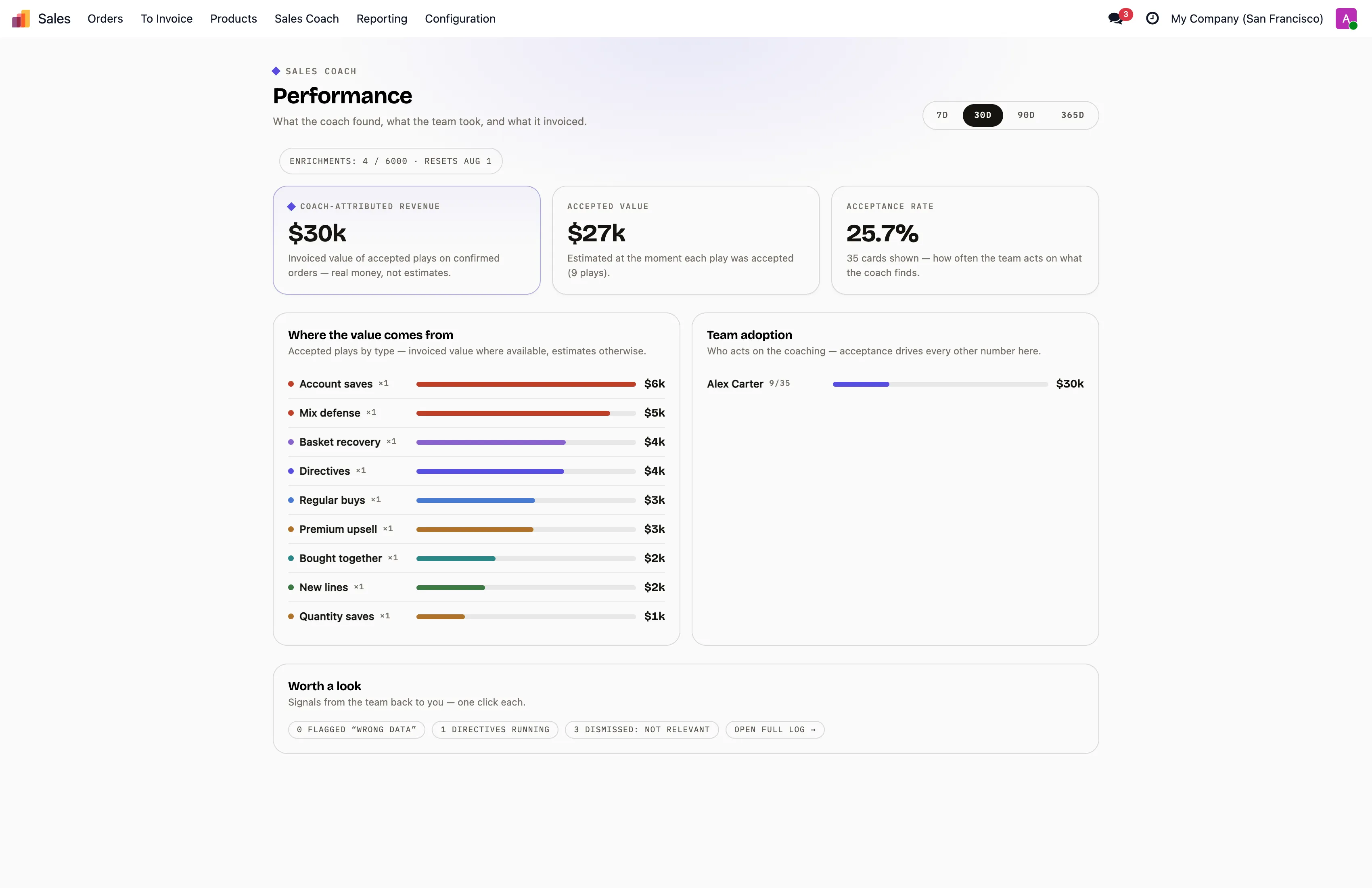 The Nanti Sales Coach performance dashboard in Odoo, showing coach-attributed revenue on confirmed orders, accepted value, acceptance rate, and a breakdown of where the value comes from.