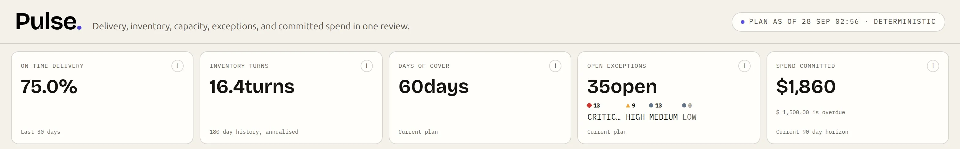 The Pulse header: on-time delivery 75 percent, inventory turns 16.4, 60 days of cover, 35 open exceptions by severity, and $1,860 spend committed of which $1,500 is overdue.