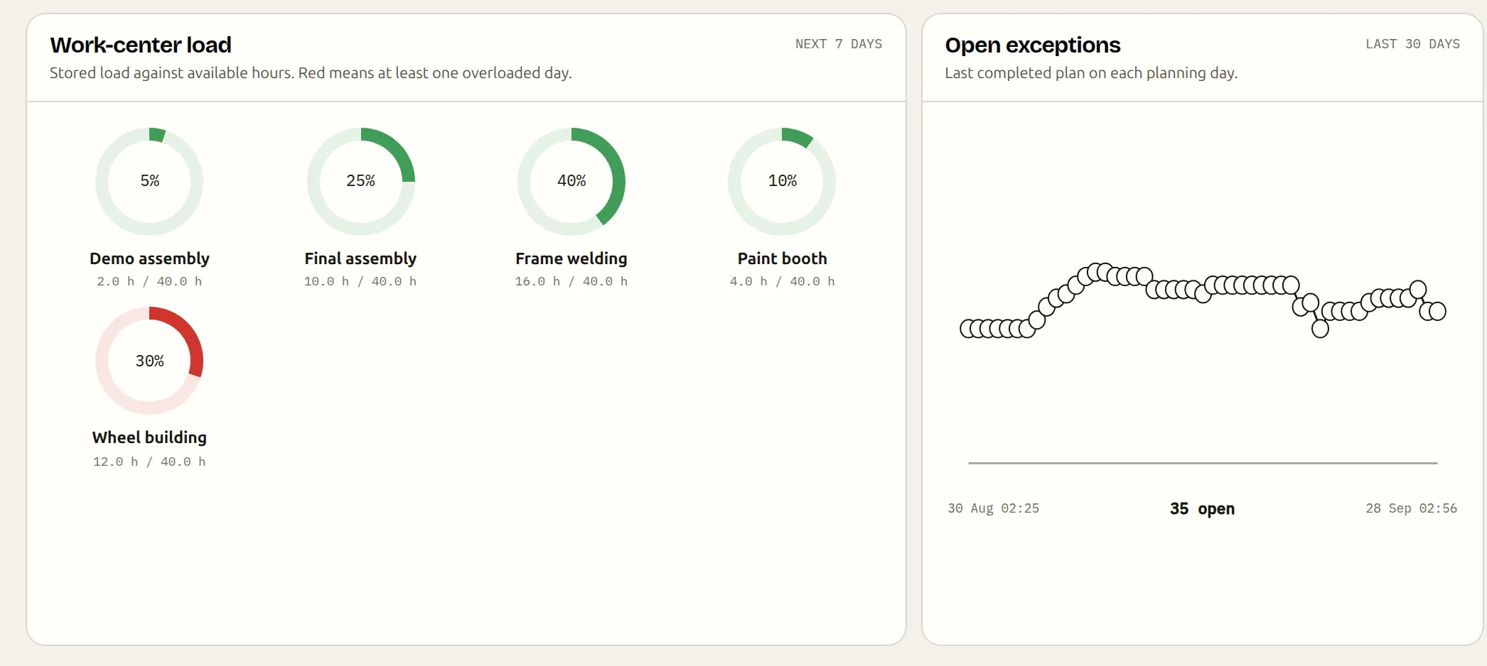 Work-center load rings for the next seven days and the open-exception trend over the last thirty days.