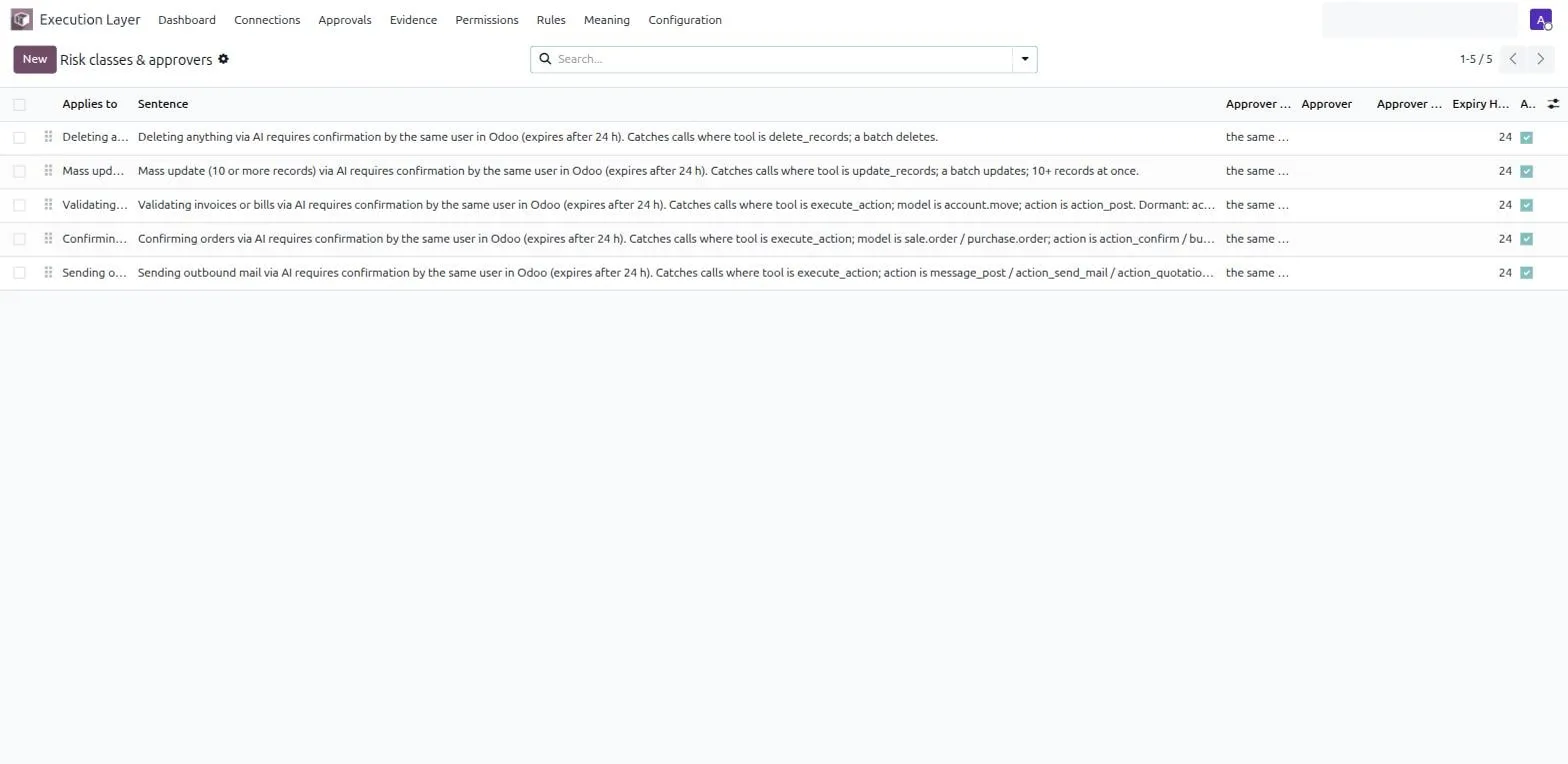 The risk classes and approvers list: shipped classes, each written as a full sentence naming what it catches, who approves, and when it expires.