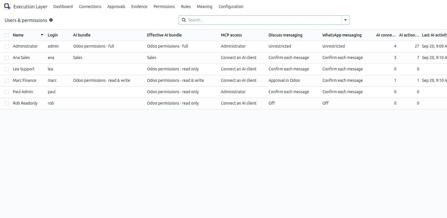 The Users & permissions screen with each user’s MCP access level and bundle, and two messaging columns, Discuss and WhatsApp, each set per user to Off, Confirm each message, Approval in Odoo, or Unrestricted.