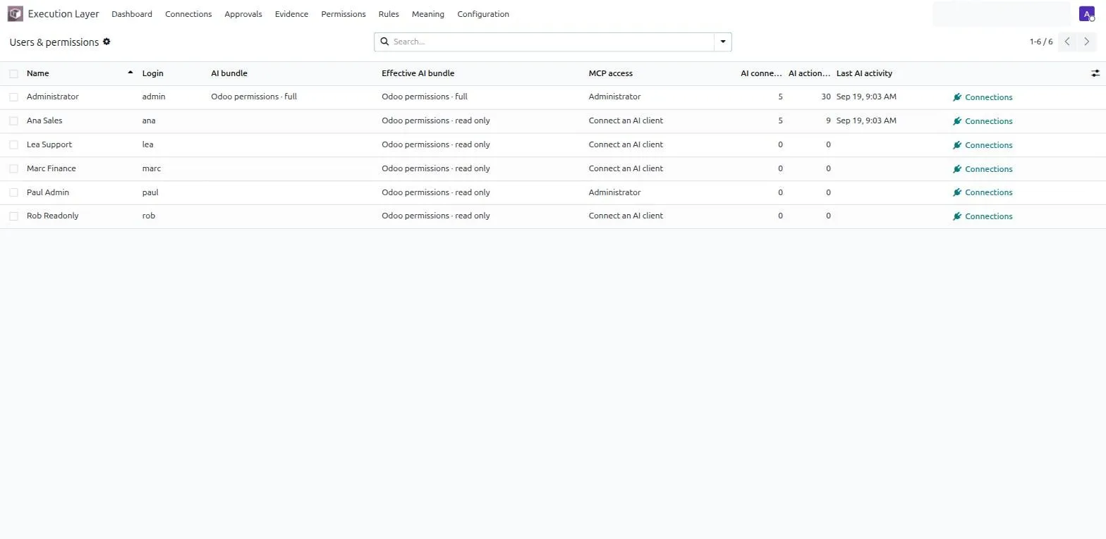 The Users & permissions screen: each internal user with their MCP access level, AI bundle, effective bundle, live connections, actions in the last 7 days, and last AI activity, editable inline.