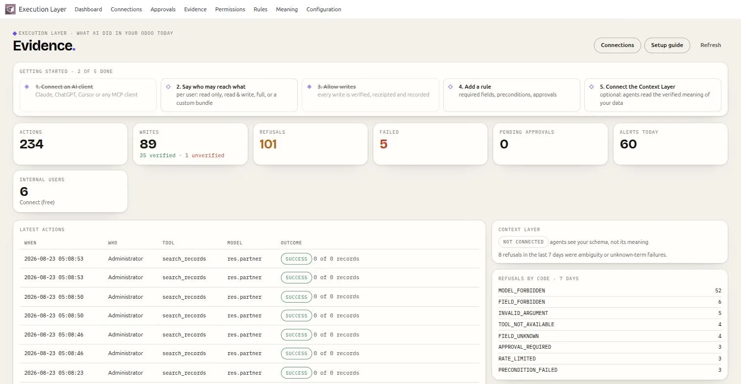 The Execution Layer evidence dashboard: the five-step getting-started strip, counters for actions, writes with verified counts, refusals, failures, pending approvals and alerts, the internal-users tile with the plan label, latest actions, and refusals by code.