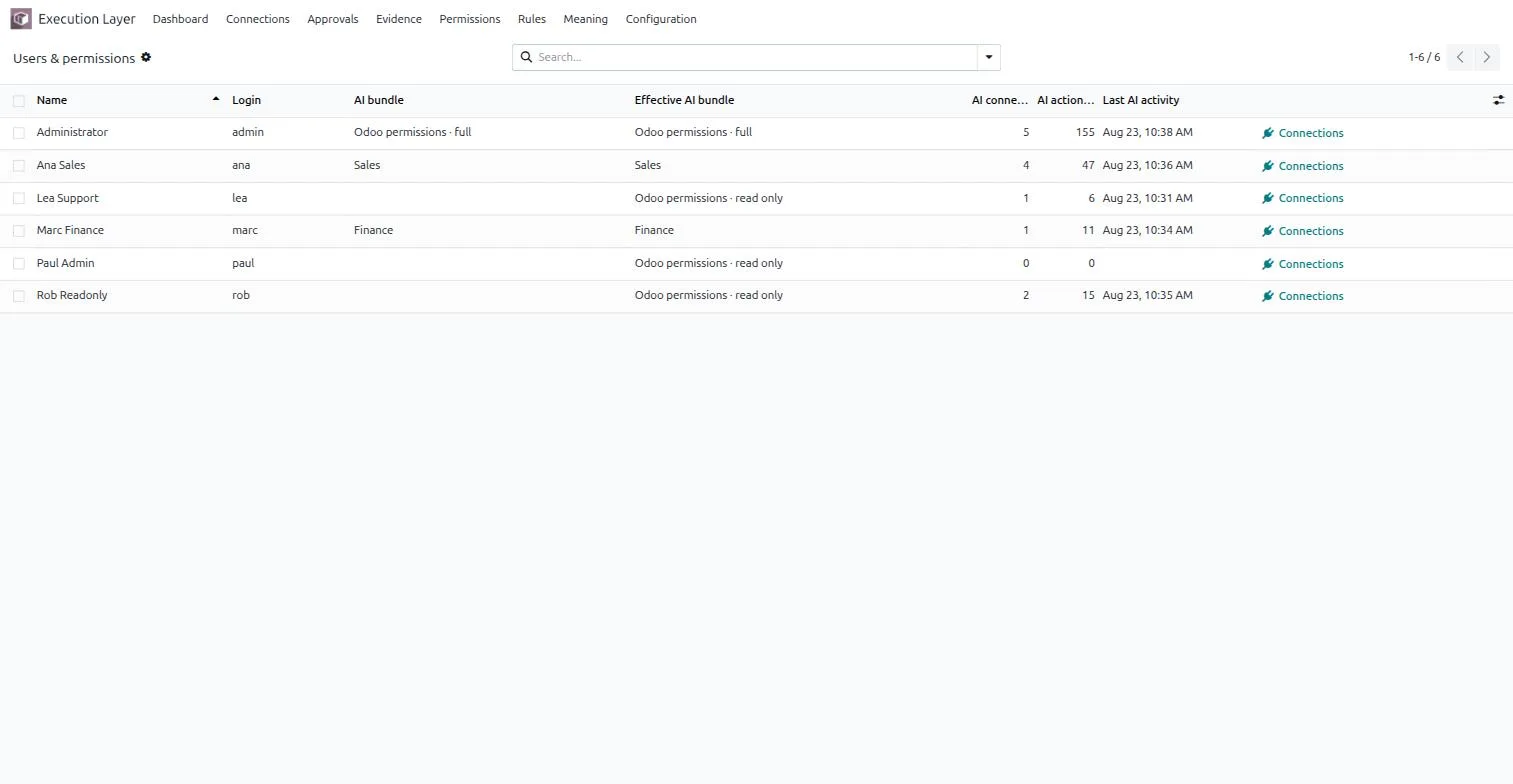The users and permissions list with each user’s AI bundle: Odoo permissions full, Sales, Finance, or read only, with connection and action counts.