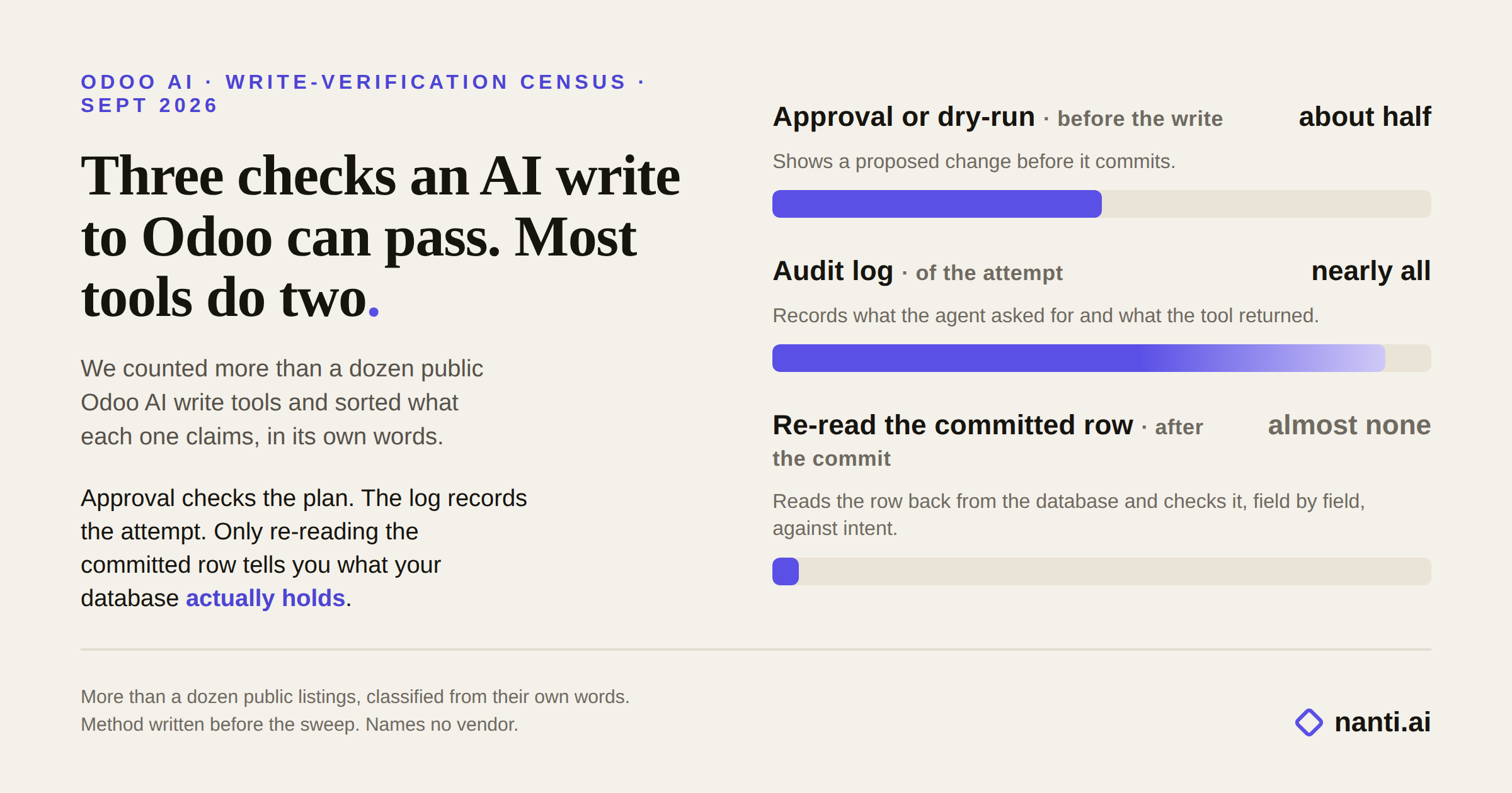 Write-verification census scorecard, September 2026. Of more than a dozen public Odoo AI write tools reviewed, about half describe an approval or dry-run before the write, nearly every governed tool describes an audit log of the attempt, and almost none describe re-reading the committed row from the database after the commit.